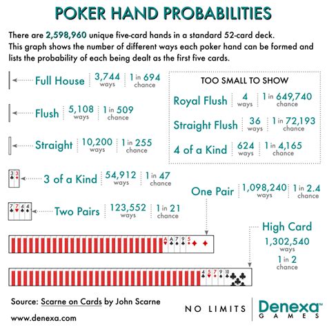 Probability in Poker.